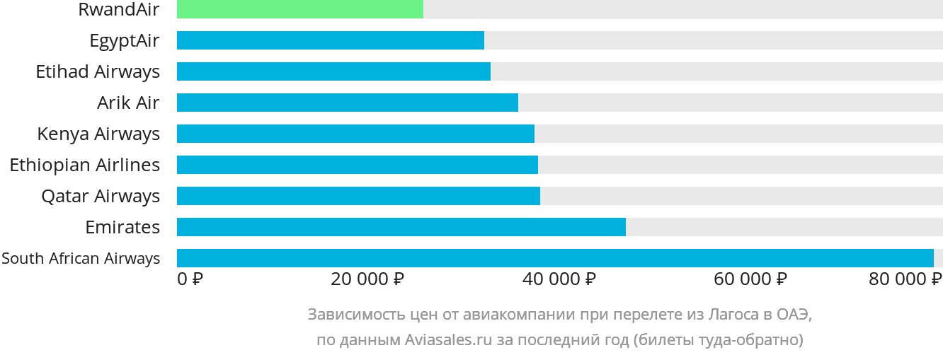 Динамика цен в зависимости от авиакомпании, совершающей перелёт из Лагоса в ОАЭ
