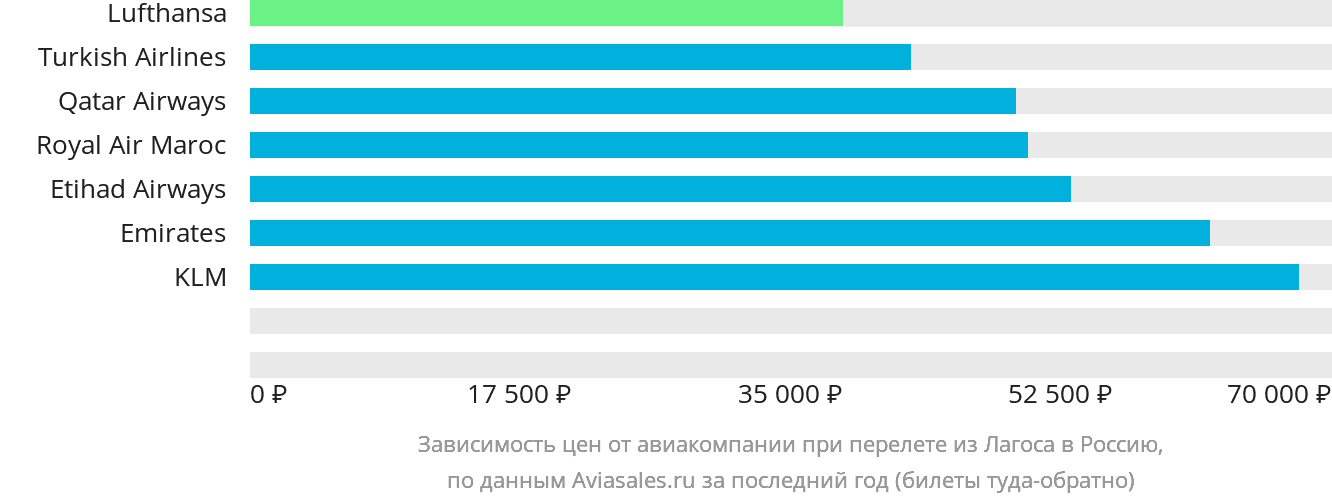 Динамика цен в зависимости от авиакомпании, совершающей перелёт из Лагоса в Россию