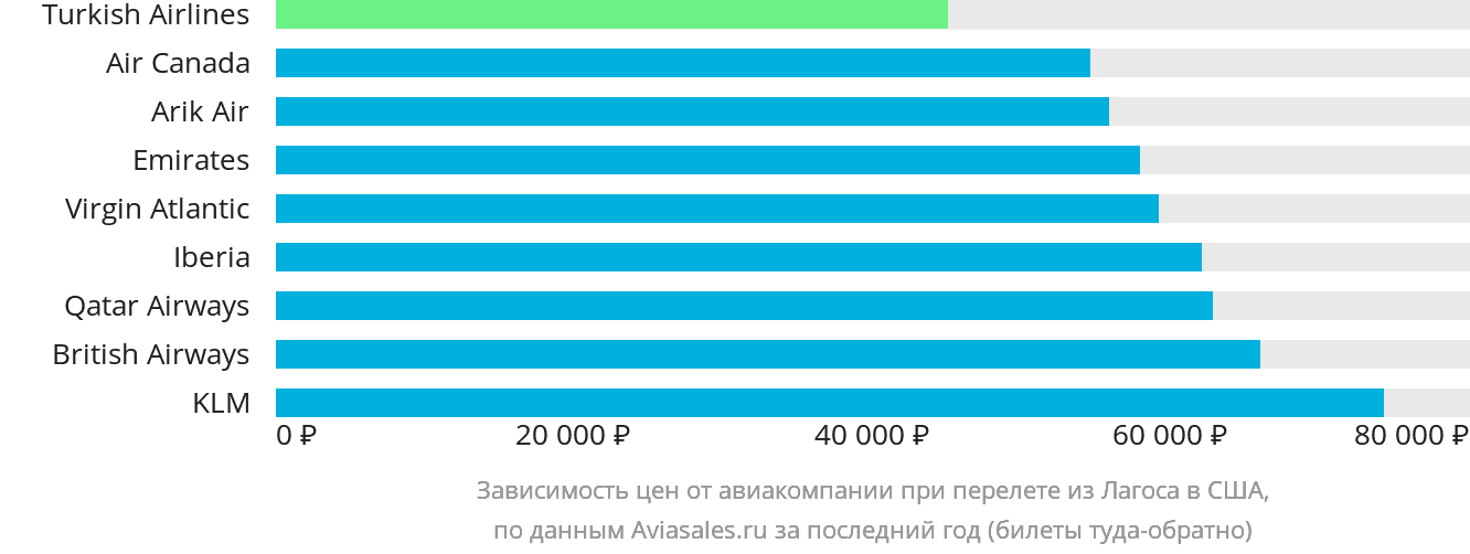 Динамика цен в зависимости от авиакомпании, совершающей перелёт из Лагоса в США