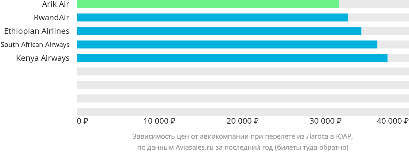 Динамика цен в зависимости от авиакомпании, совершающей перелёт из Лагоса в ЮАР