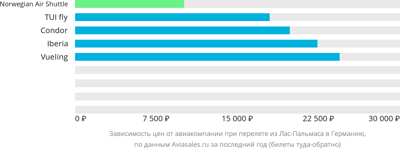 Динамика цен в зависимости от авиакомпании, совершающей перелёт из Лас-Пальмаса в Германию
