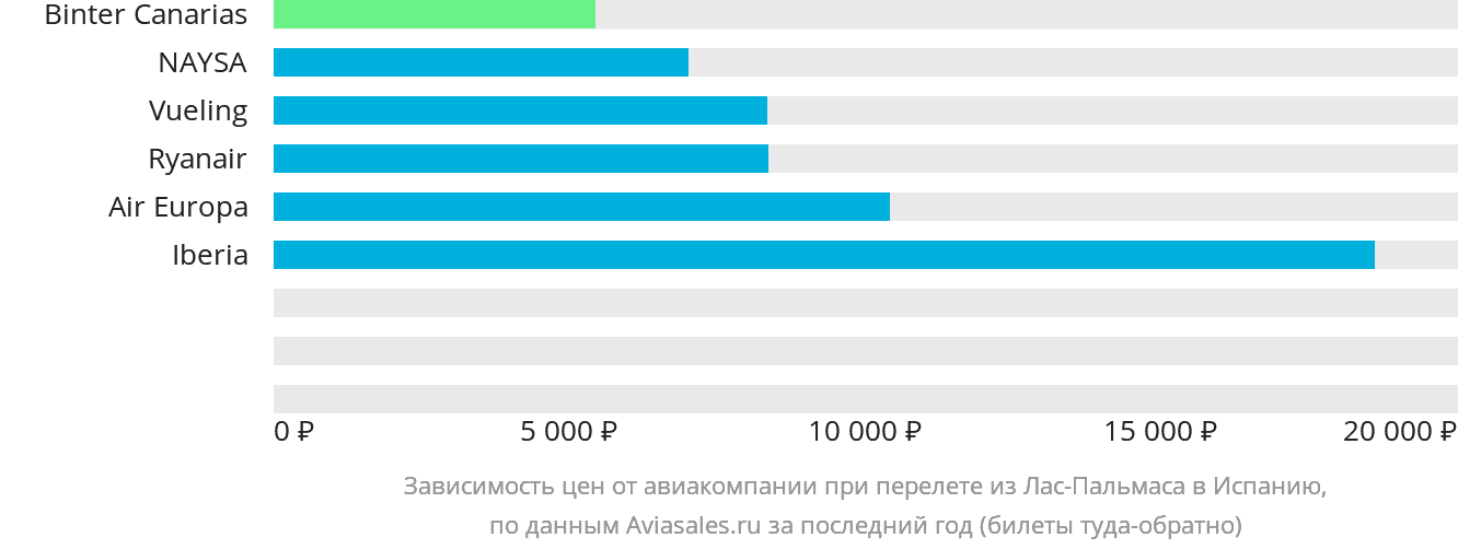 Динамика цен в зависимости от авиакомпании, совершающей перелёт из Лас-Пальмаса в Испанию