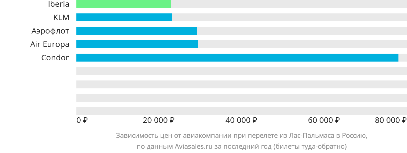 Динамика цен в зависимости от авиакомпании, совершающей перелёт из Лас-Пальмаса в Россию