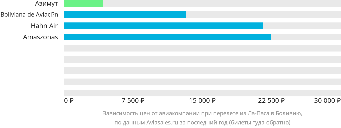 Динамика цен в зависимости от авиакомпании, совершающей перелёт из Ла-Паса в Боливию