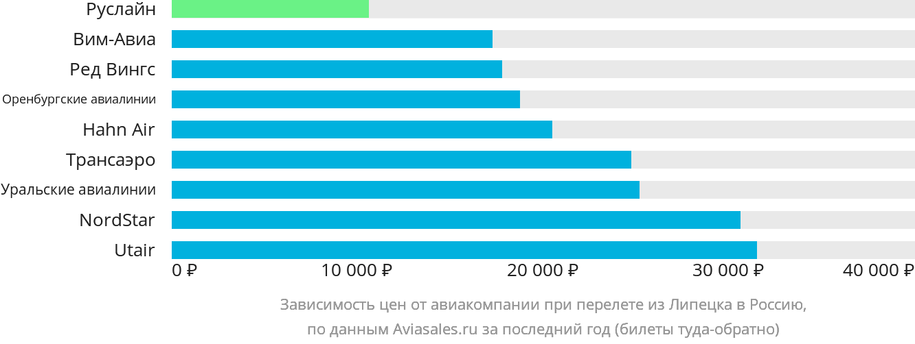 Динамика цен в зависимости от авиакомпании, совершающей перелёт из Липецка в Россию