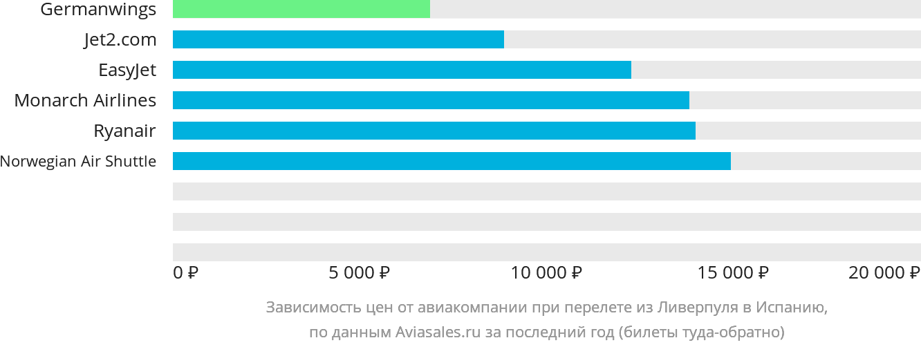 Динамика цен в зависимости от авиакомпании, совершающей перелёт из Ливерпуля в Испанию