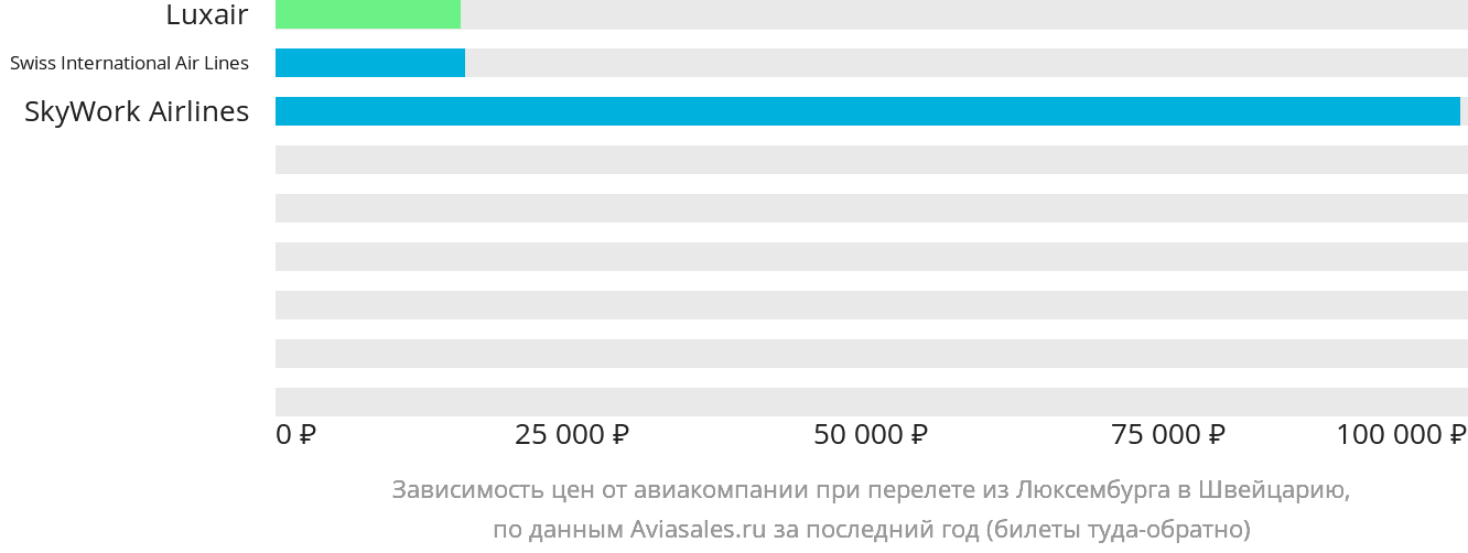 Динамика цен в зависимости от авиакомпании, совершающей перелёт из Люксембурга в Швейцарию