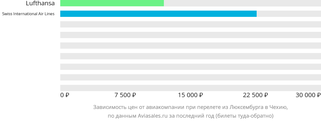 Динамика цен в зависимости от авиакомпании, совершающей перелёт из Люксембурга в Чехию
