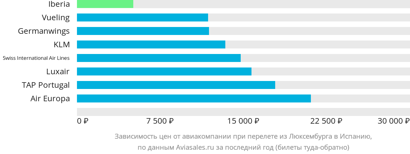 Динамика цен в зависимости от авиакомпании, совершающей перелёт из Люксембурга в Испанию