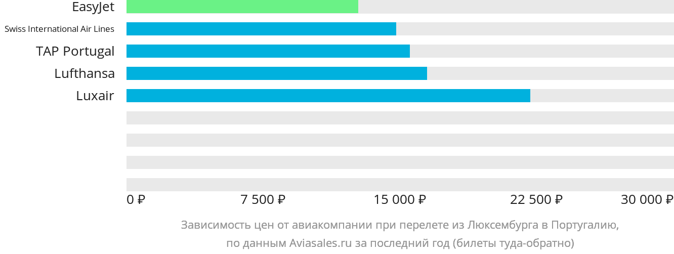Динамика цен в зависимости от авиакомпании, совершающей перелёт из Люксембурга в Португалию