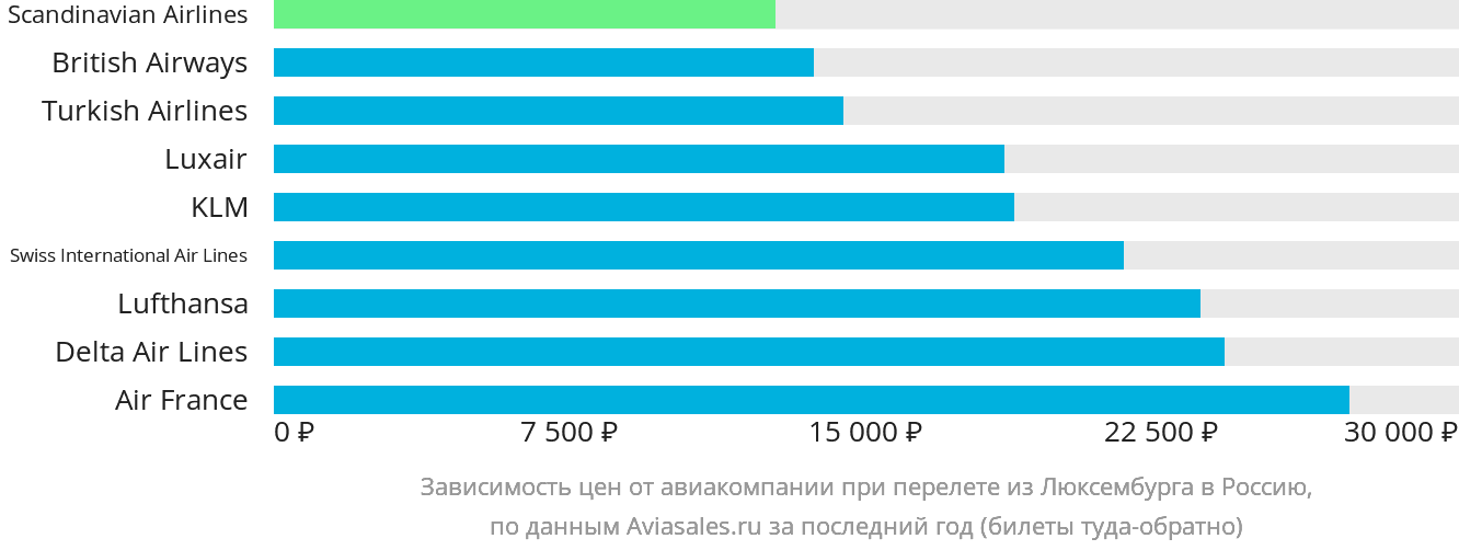 Динамика цен в зависимости от авиакомпании, совершающей перелёт из Люксембурга в Россию