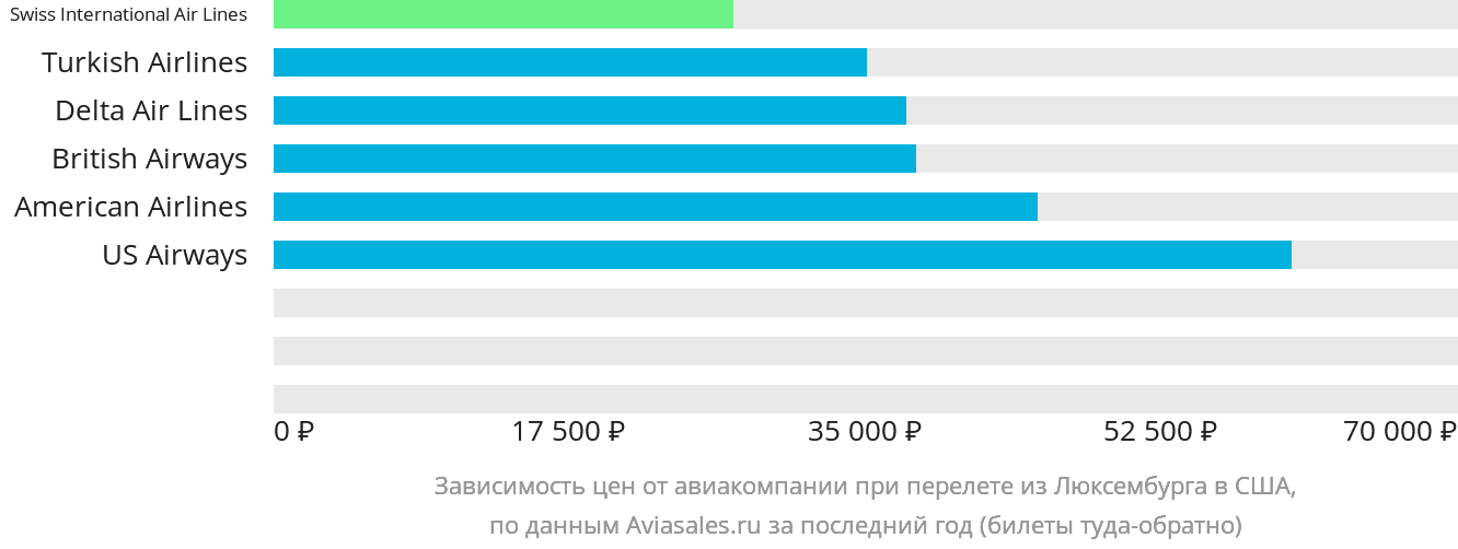 Динамика цен в зависимости от авиакомпании, совершающей перелёт из Люксембурга в США