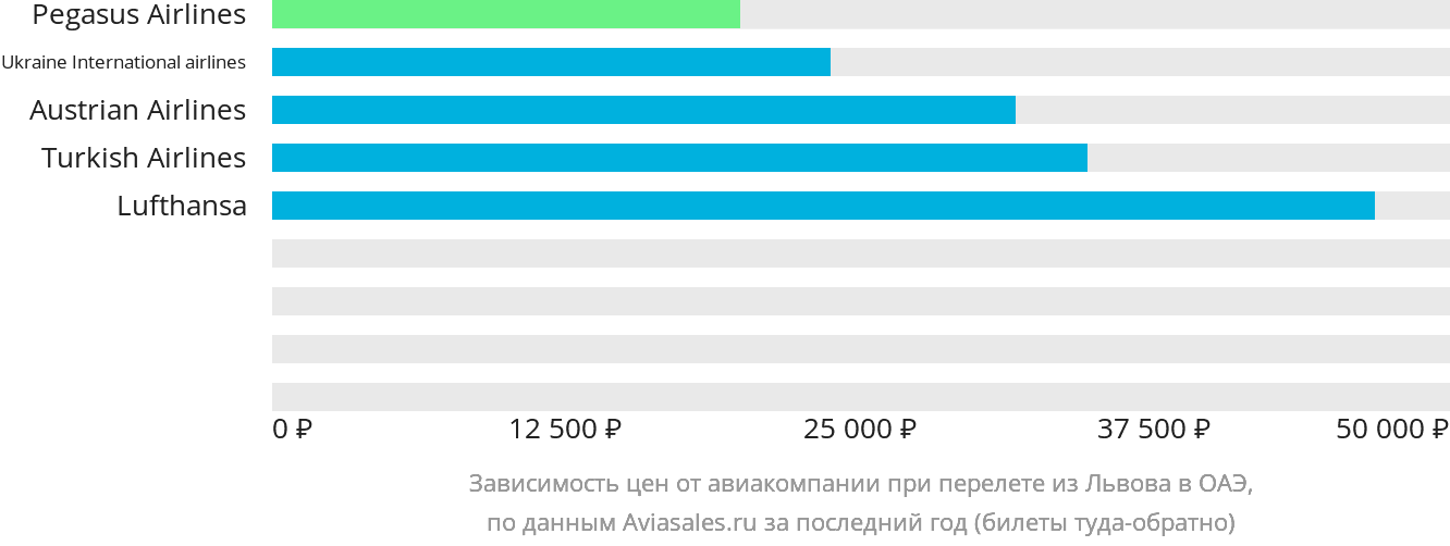 Динамика цен в зависимости от авиакомпании, совершающей перелёт из Львова в ОАЭ