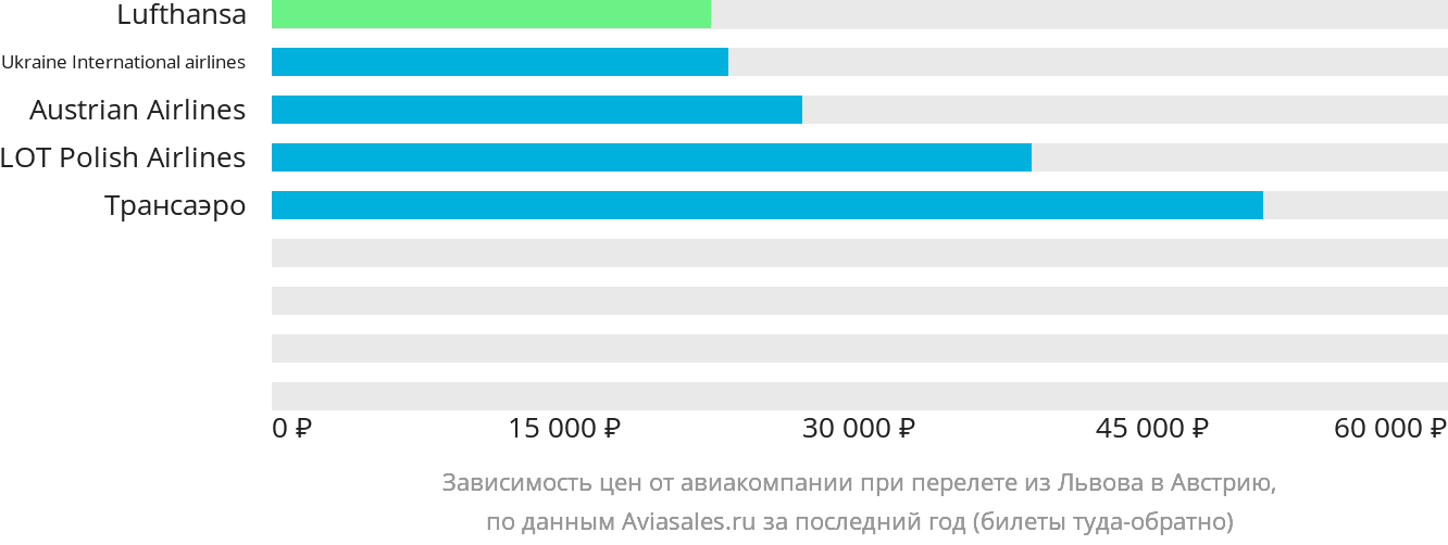 Динамика цен в зависимости от авиакомпании, совершающей перелёт из Львова в Австрию