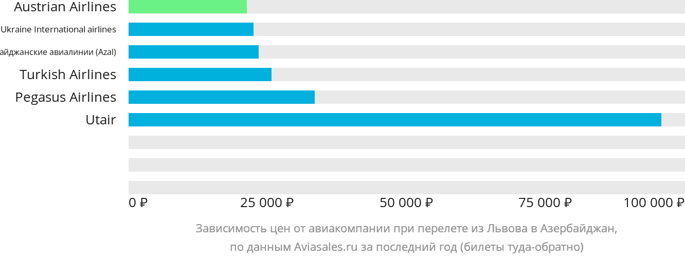 Динамика цен в зависимости от авиакомпании, совершающей перелёт из Львова в Азербайджан
