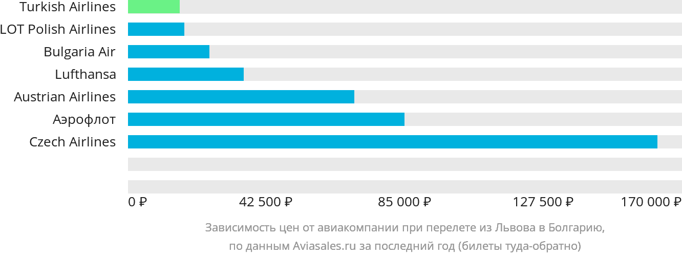 Динамика цен в зависимости от авиакомпании, совершающей перелёт из Львова в Болгарию