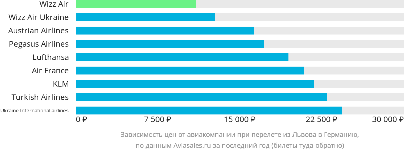 Динамика цен в зависимости от авиакомпании, совершающей перелёт из Львова в Германию