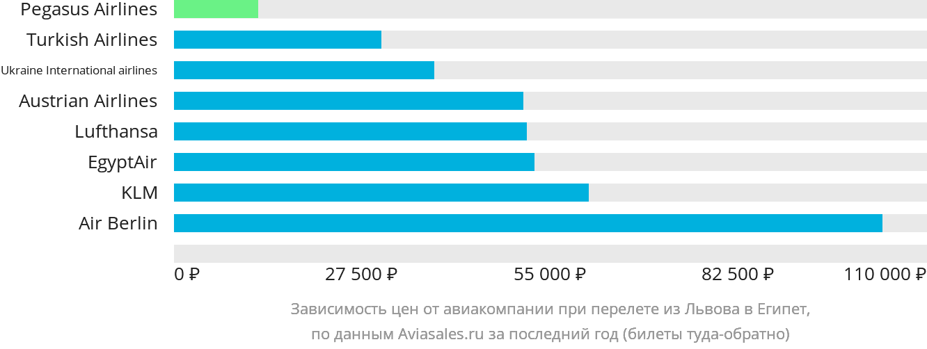 Динамика цен в зависимости от авиакомпании, совершающей перелёт из Львова в Египет