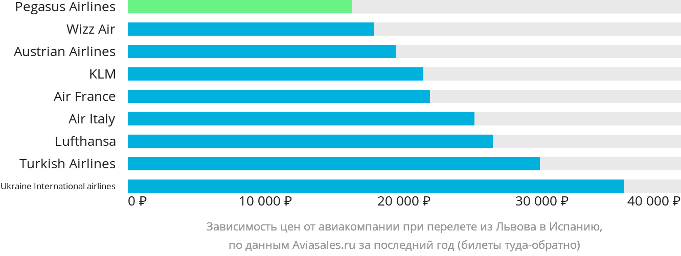 Динамика цен в зависимости от авиакомпании, совершающей перелёт из Львова в Испанию