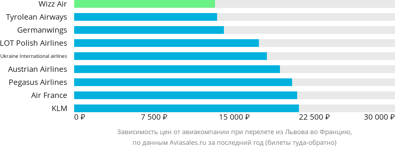 Динамика цен в зависимости от авиакомпании, совершающей перелёт из Львова во Францию