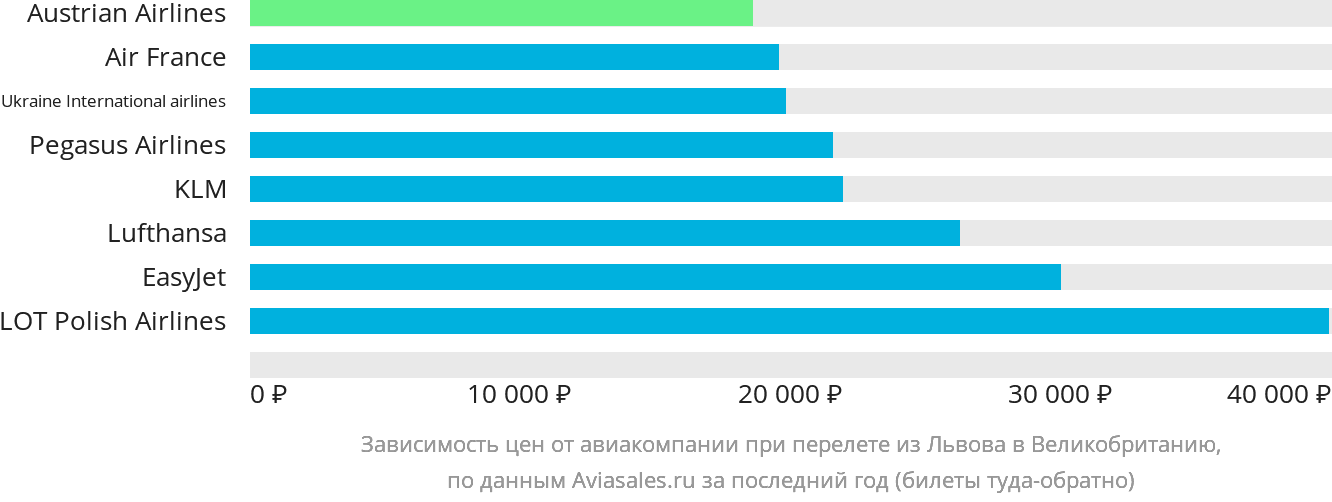 Динамика цен в зависимости от авиакомпании, совершающей перелёт из Львова в Великобританию