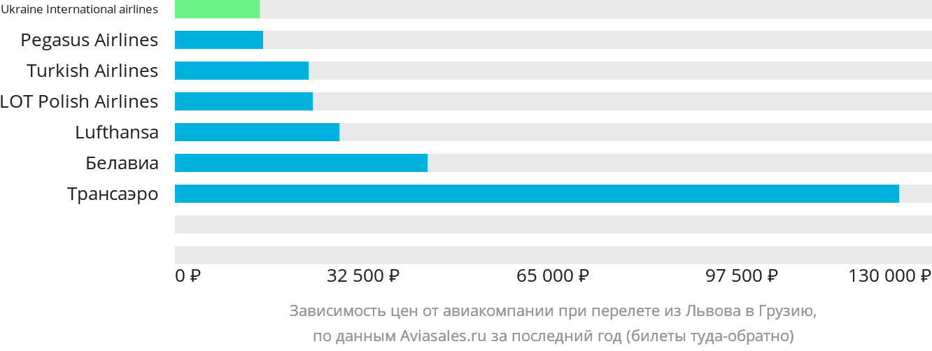 Динамика цен в зависимости от авиакомпании, совершающей перелёт из Львова в Грузию