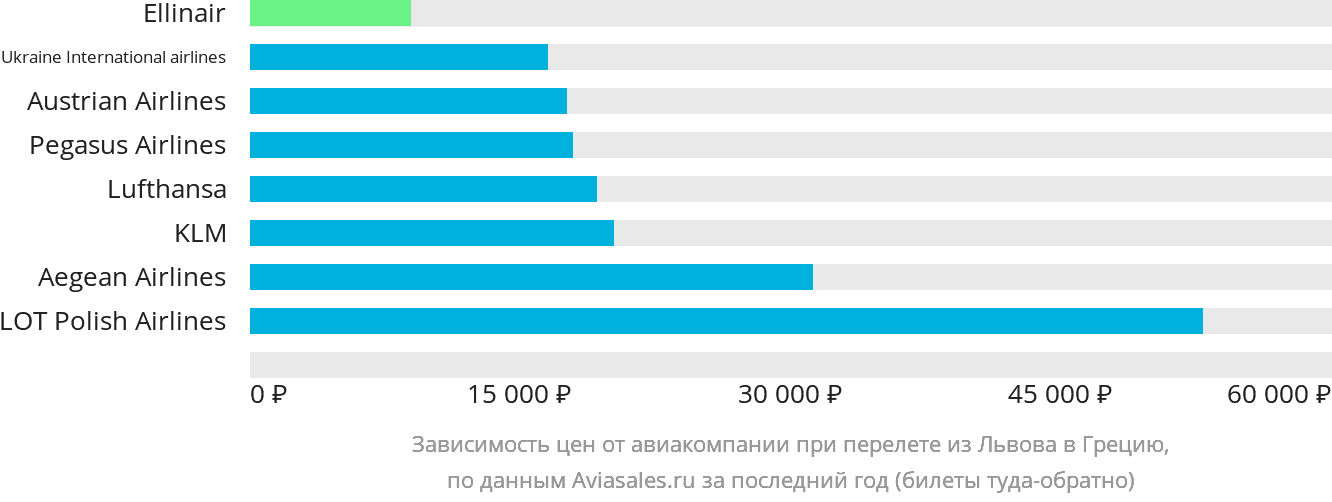 Динамика цен в зависимости от авиакомпании, совершающей перелёт из Львова в Грецию