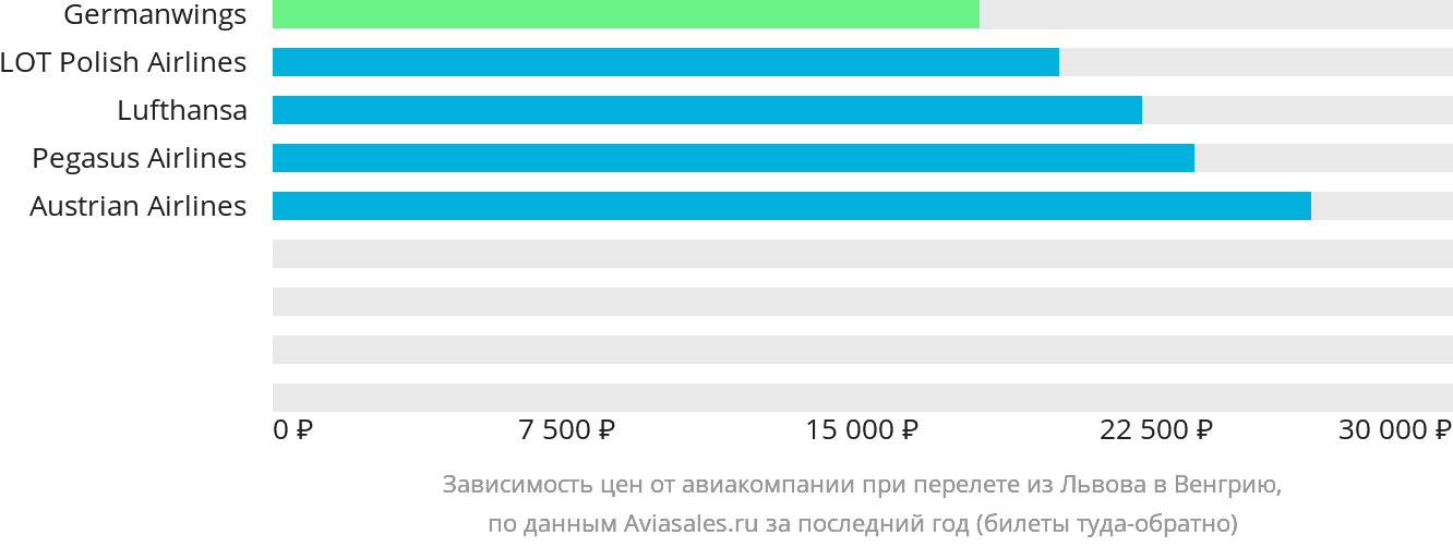 Динамика цен в зависимости от авиакомпании, совершающей перелёт из Львова в Венгрию