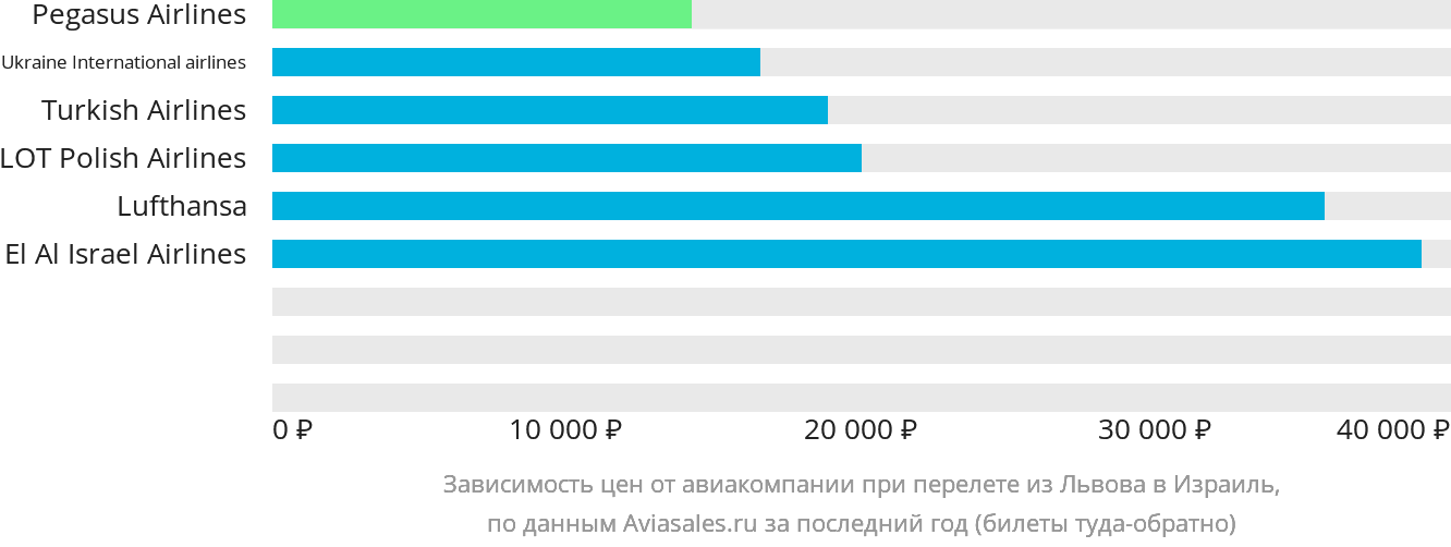 Динамика цен в зависимости от авиакомпании, совершающей перелёт из Львова в Израиль