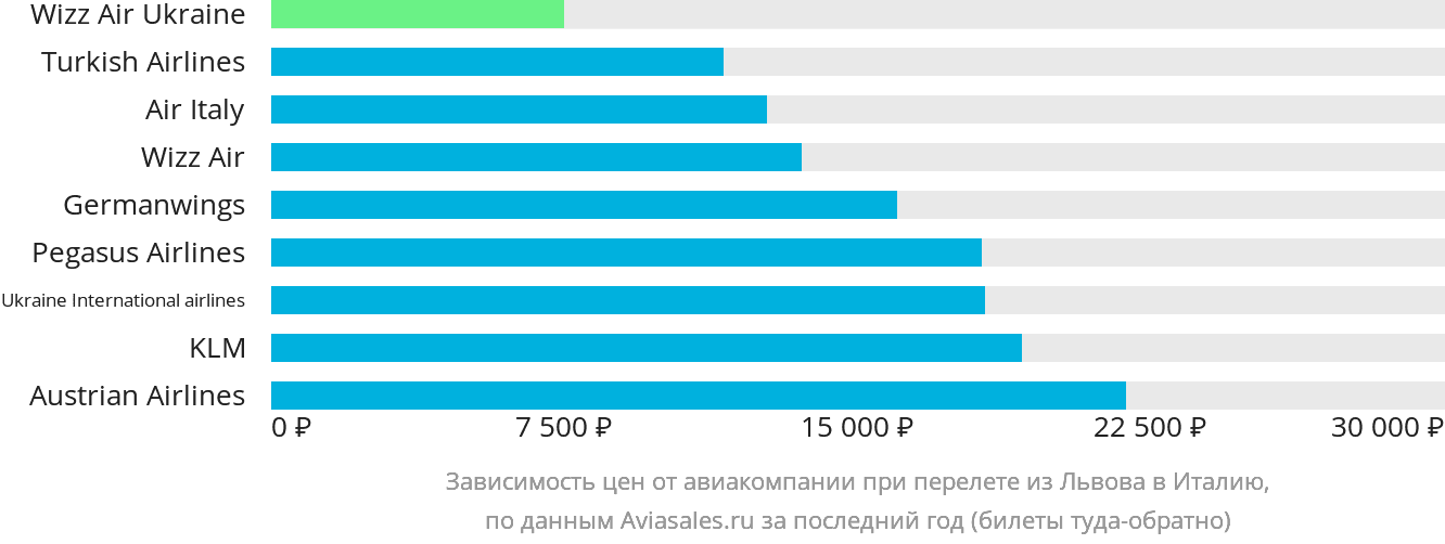 Динамика цен в зависимости от авиакомпании, совершающей перелёт из Львова в Италию