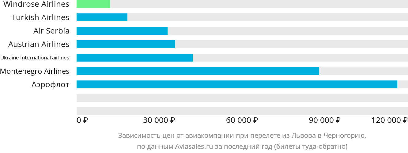 Динамика цен в зависимости от авиакомпании, совершающей перелёт из Львова в Черногорию
