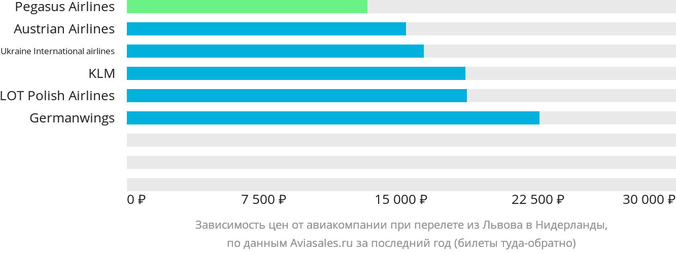 Динамика цен в зависимости от авиакомпании, совершающей перелёт из Львова в Нидерланды