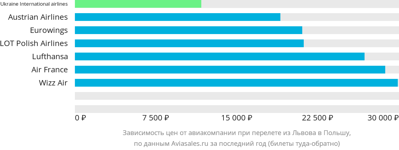 Динамика цен в зависимости от авиакомпании, совершающей перелёт из Львова в Польшу
