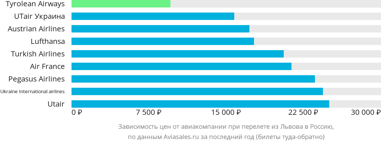 Динамика цен в зависимости от авиакомпании, совершающей перелёт из Львова в Россию