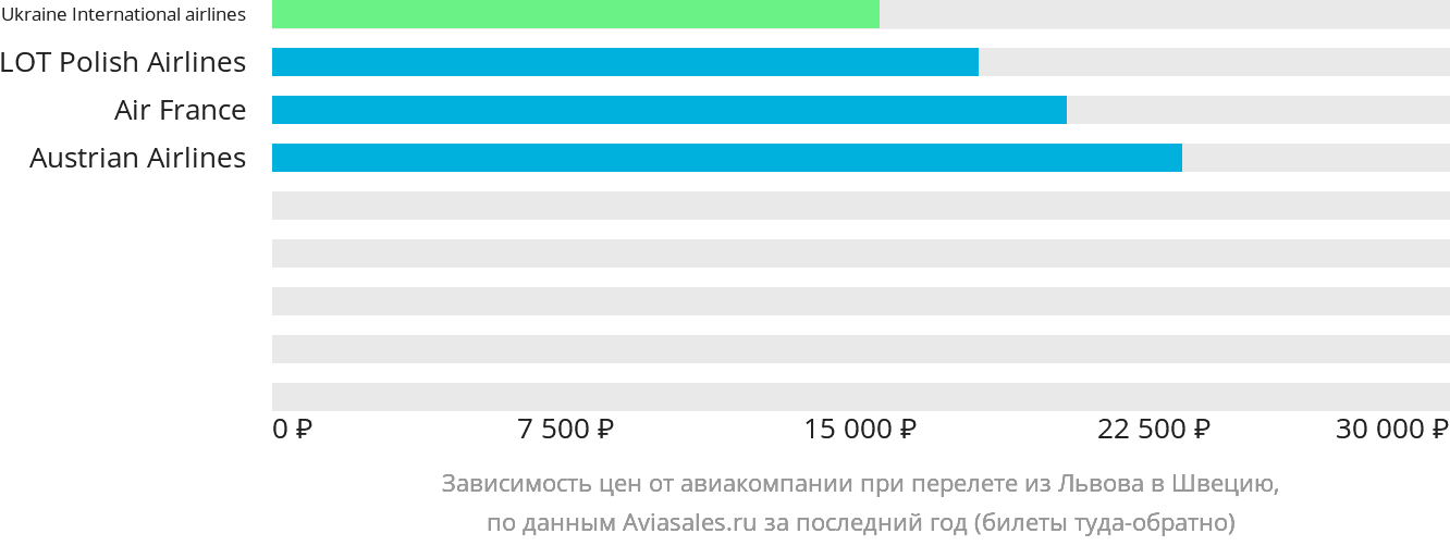 Динамика цен в зависимости от авиакомпании, совершающей перелёт из Львова в Швецию