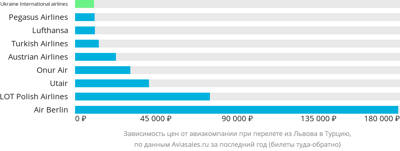 Динамика цен в зависимости от авиакомпании, совершающей перелёт из Львова в Турцию