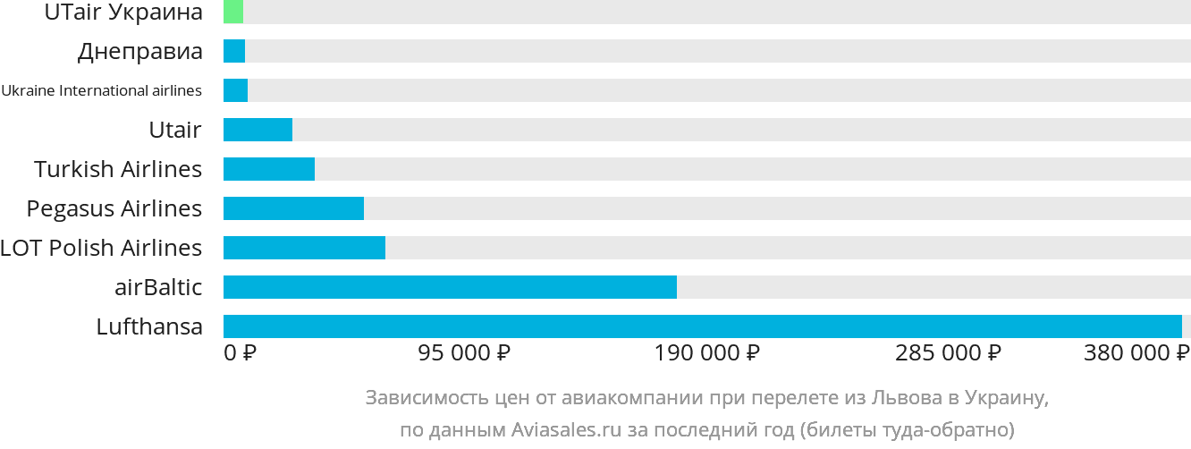 Динамика цен в зависимости от авиакомпании, совершающей перелёт из Львова в Украину