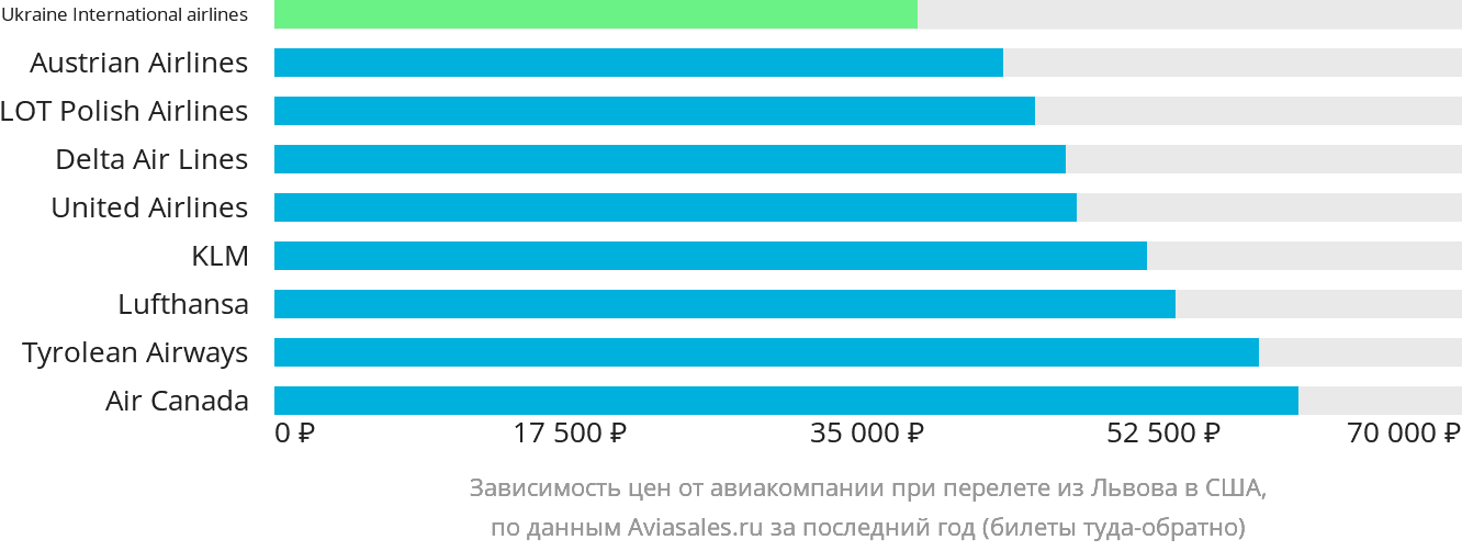 Динамика цен в зависимости от авиакомпании, совершающей перелёт из Львова в США