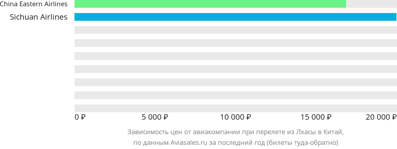 Динамика цен в зависимости от авиакомпании, совершающей перелёт из Лхасы в Китай