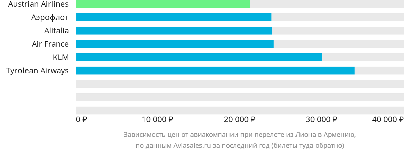 Динамика цен в зависимости от авиакомпании, совершающей перелёт из Лиона в Армению