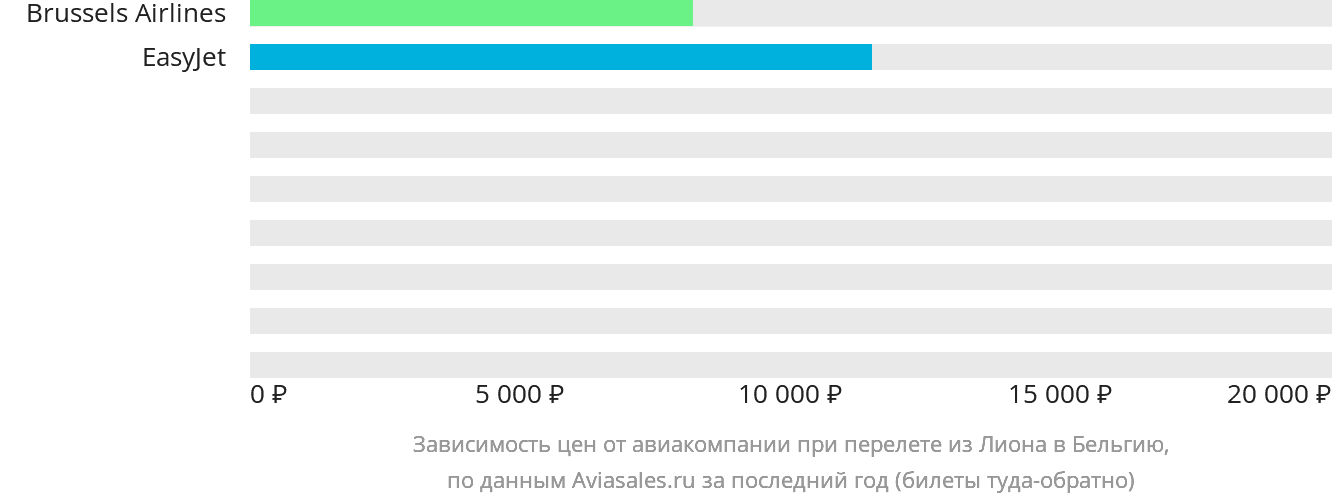 Динамика цен в зависимости от авиакомпании, совершающей перелёт из Лиона в Бельгию