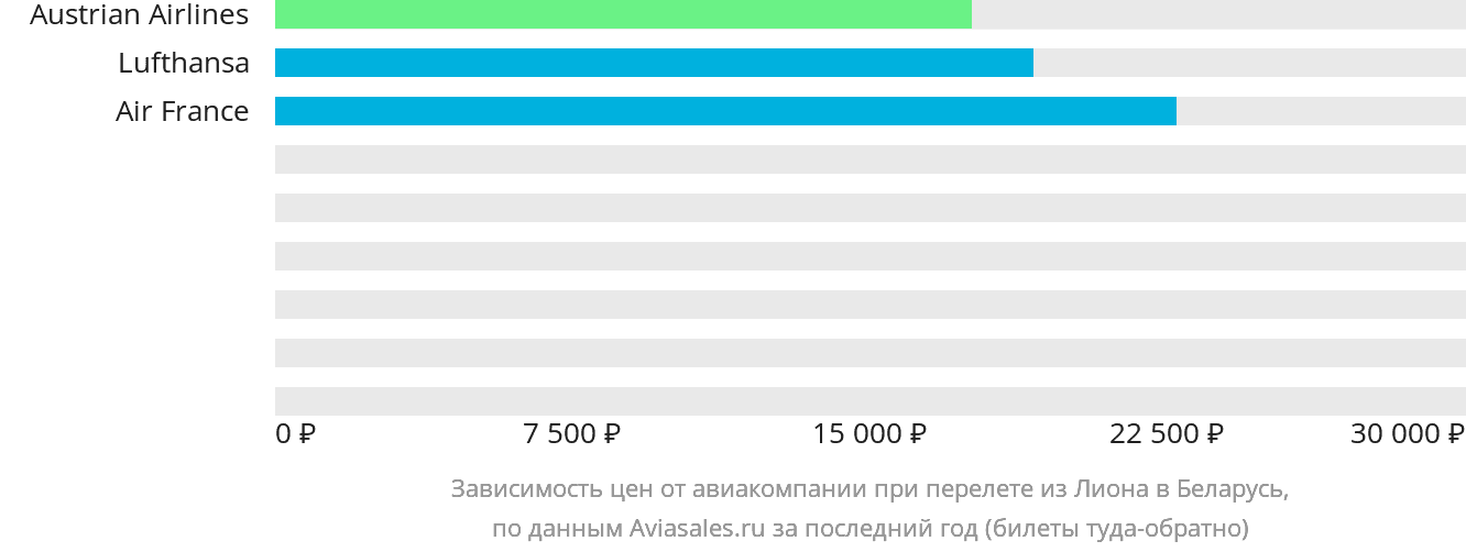 Динамика цен в зависимости от авиакомпании, совершающей перелёт из Лиона в Беларусь