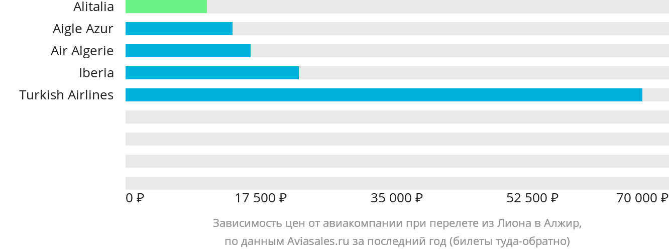 Динамика цен в зависимости от авиакомпании, совершающей перелёт из Лиона в Алжир