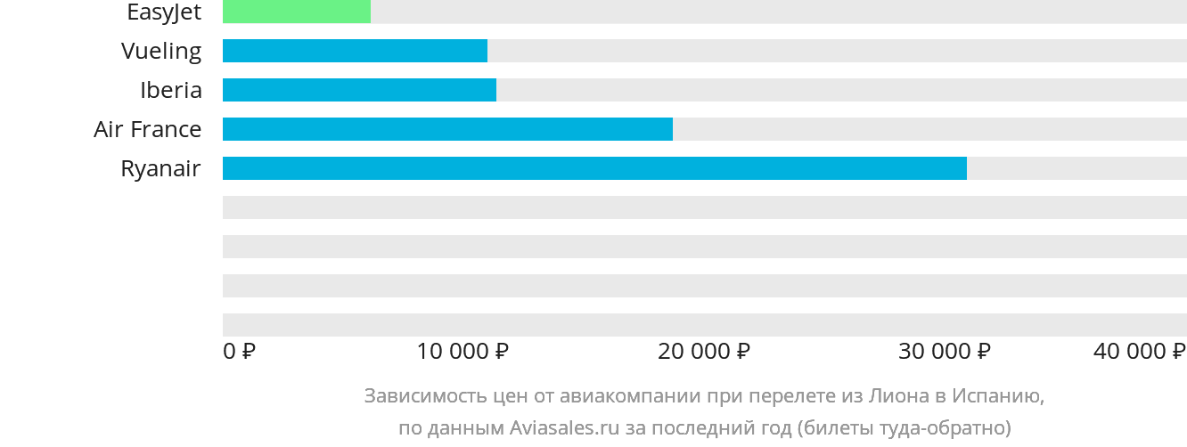 Динамика цен в зависимости от авиакомпании, совершающей перелёт из Лиона в Испанию