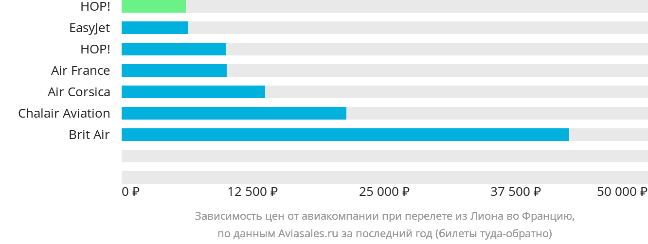 Динамика цен в зависимости от авиакомпании, совершающей перелёт из Лиона во Францию