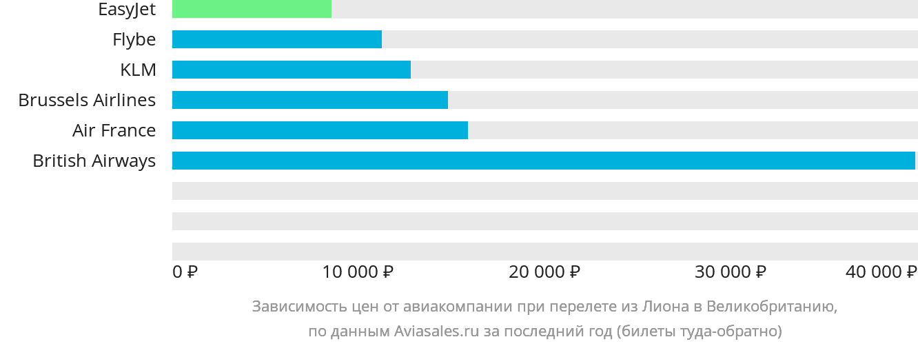 Динамика цен в зависимости от авиакомпании, совершающей перелёт из Лиона в Великобританию