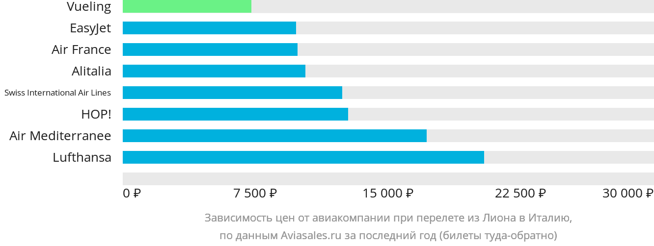 Динамика цен в зависимости от авиакомпании, совершающей перелёт из Лиона в Италию