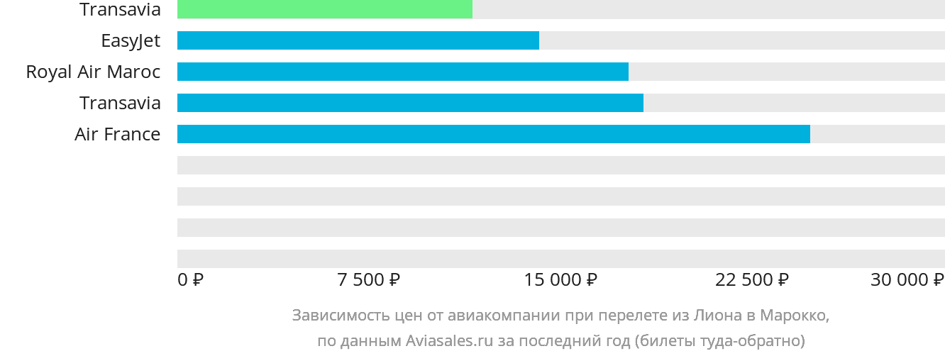 Динамика цен в зависимости от авиакомпании, совершающей перелёт из Лиона в Марокко