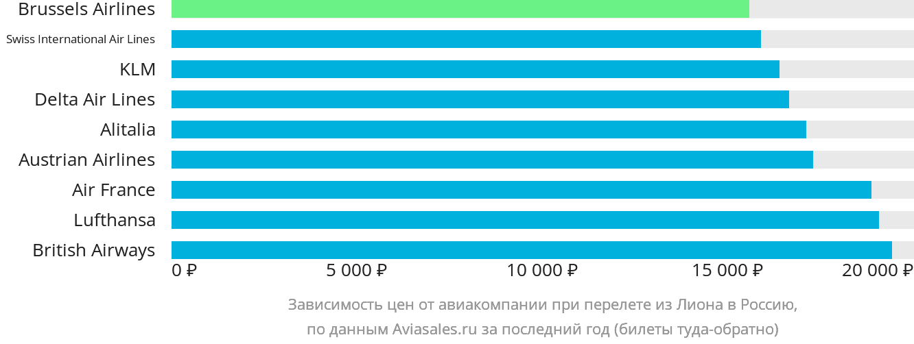 Динамика цен в зависимости от авиакомпании, совершающей перелёт из Лиона в Россию