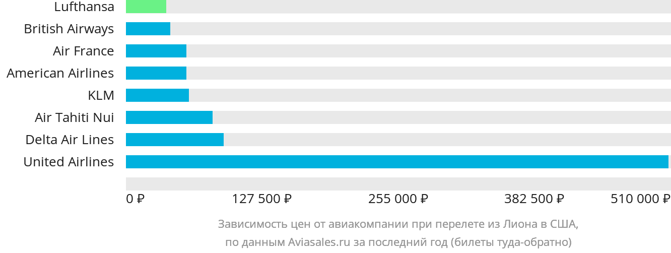 Динамика цен в зависимости от авиакомпании, совершающей перелёт из Лиона в США